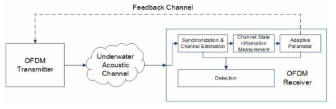 OFDM 기반 링크적응형 수중통신모뎀의 개념도