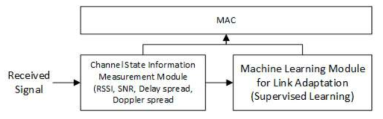 CSI를 이용한 기계학습 알고리즘을 통한 링크적응 개념도