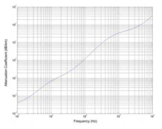 수중에서 음향신호의 주파수에 따른 감쇠 계수