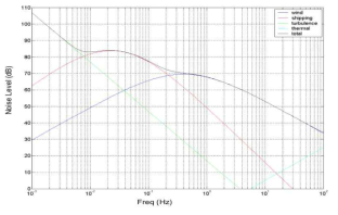 주파수에 따른 ambient noise (dB re 1 uPa) 크기(Dense shipping, 10kt winds)