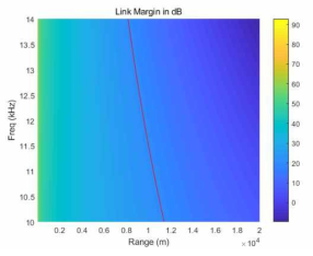 10kHz~14kHz 대역 링크 마진 (wind speed=20ms/s, ship activity=high, link margin=15dB