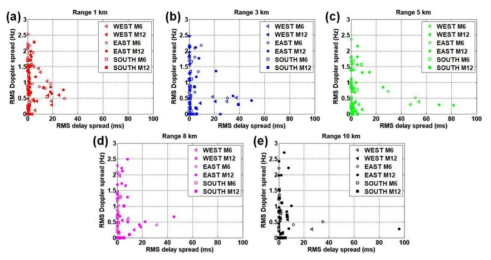 RMS 지연 확산 및 RMS 도플러 확산 (a) 수평거리 1 km, (b) 수평거리 3 km, (c) 수평거리 5 km, (d) 수평거리 8 km, (e) 수평거리 10 km