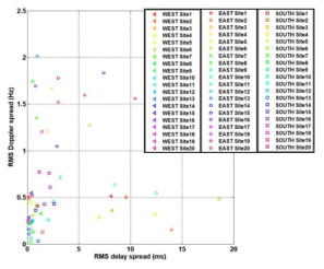 동·서·남해 모델링 정점의 RMS 지연 확산 및 RMS 도플러 확산 분포