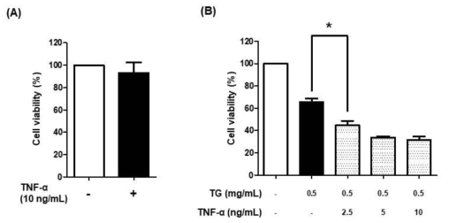 중성지방에 의한 TNF-α에 대한 세포독성 감수성 증가