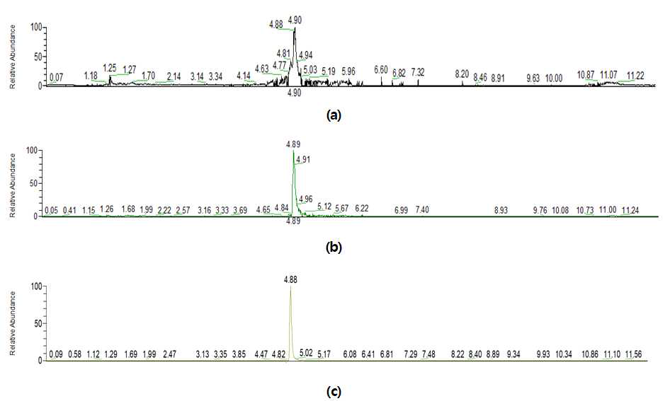LC-MS chromatograms of kaempferol in processed quinoa seeds. LC-MS chromatogram of quercetin in raw quinoa (a), fermented quinoa (b) and sprouted quinoa (c)