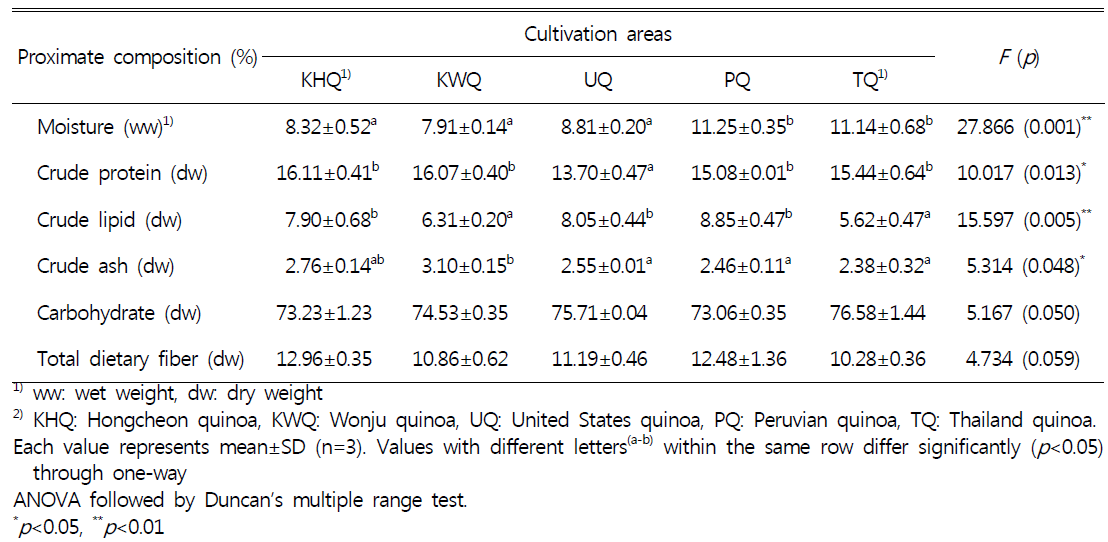 Proximate composition between Korean and imported quinoa (Chenopodium quinoa Willd.)