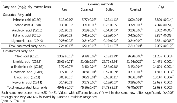 Fatty acid contents of different cooked quinoa seeds cultivated in Korea