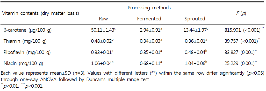 Vitamin contents of different processed quinoa seeds cultivated in Korea