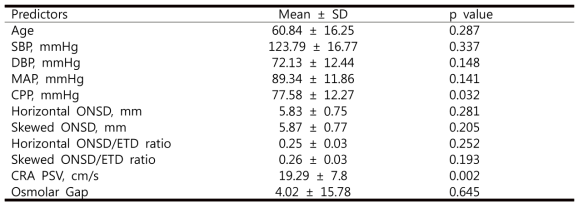 Uni-variable analysis between variables with ICP