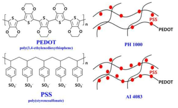 PEDOT:PSS의 Chemical structure