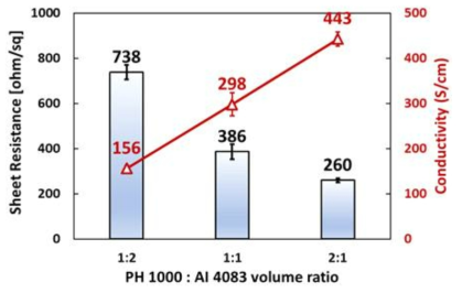 PH 1000, AI 4083 조성비에 따른 면저항