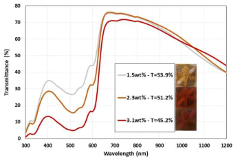 제작된 유기태양광전지의 투과도 곡선