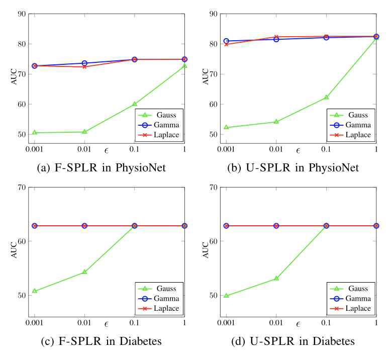 세 가지 다른 분산형 라플라스 교란 방법에 따른 F-SPLR, U-SPLR 알고리즘 예측 성능