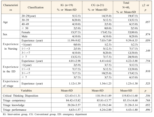 Baseline characteristics and outcome variables (N=40)