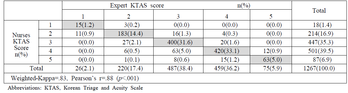 Agreement between Emergency Nurses and Experts (N=1267)