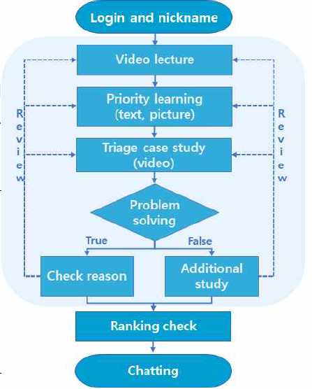 Flow chart of developed app