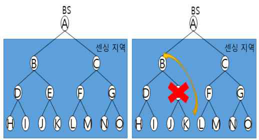 2홉 조상노드 전송을 통한 네트워크 안정성 향상기법