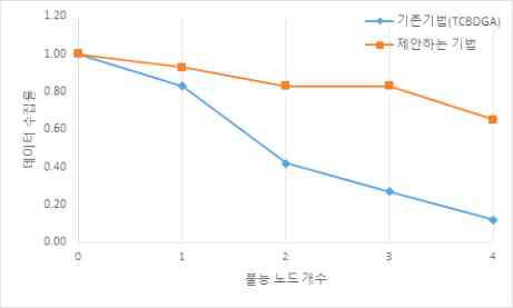 불능 노드 개수에 따른 데이터 수집률