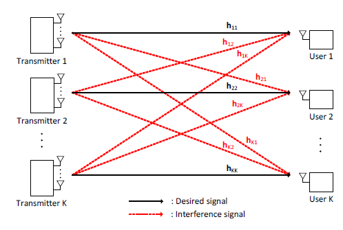 K-사용자 MISO 간섭채널