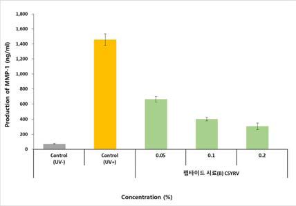 CV5의 MMP-1 저해 활성 시험