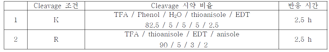 Cleavage의 반응 조건