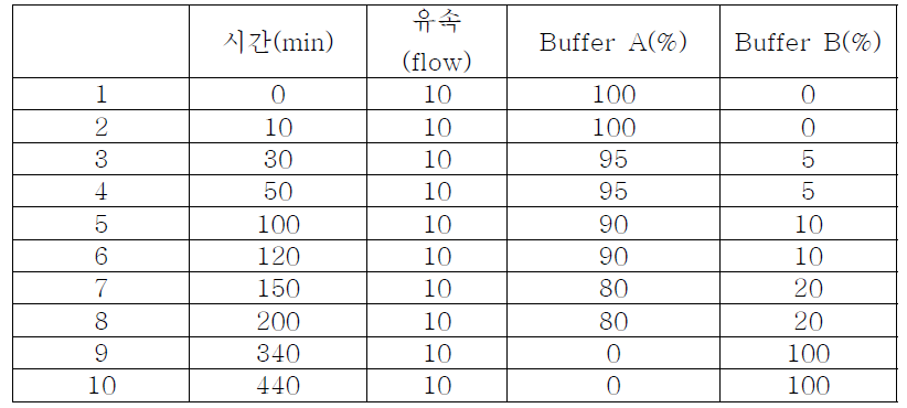 HPLC 분리 조건