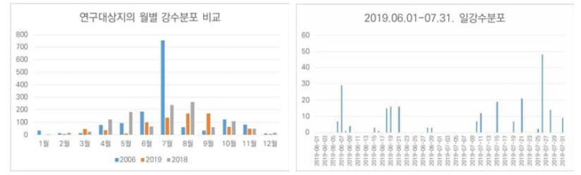 연구대상지의 월별 강수분포 비교(좌) 및 연구기간 중 6~7월의 일 강수분포(우)