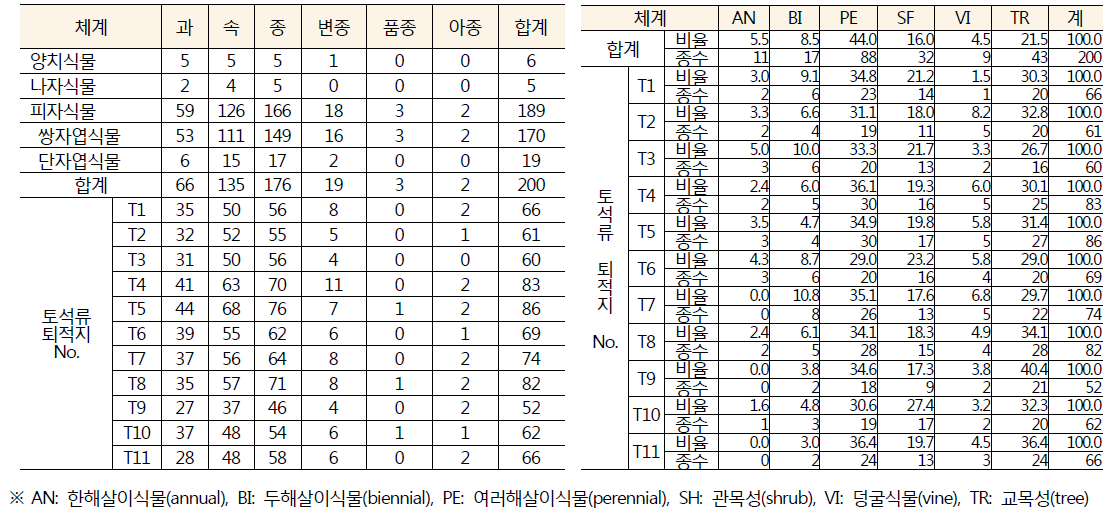 각 토석류 퇴적지의 식생조사로 분석한 관속식물상(좌) 및 성상 집계표(우)