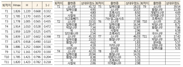 각 토석류 퇴적지의 최대종다양도, 다양도, 균재도(좌) 및 상대우점도(우) 상위 5종 등 분석 결과