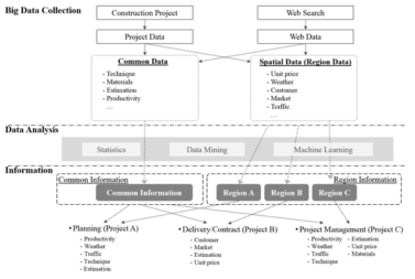 건설프로젝트 수행을 위한 빅데이터 분석모델