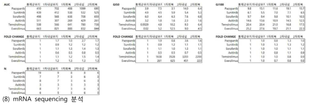 SNU-267 세포에서 pazopanib에 대한 내성과 5종 항암제의 교차내성 패턴