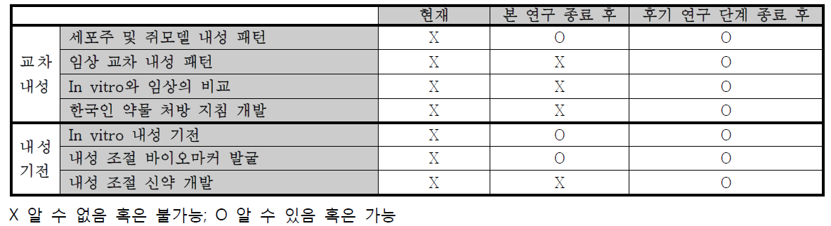 현재와 연구 종료 후 한국인 신장세포암종 환자에 대한 정보 비교