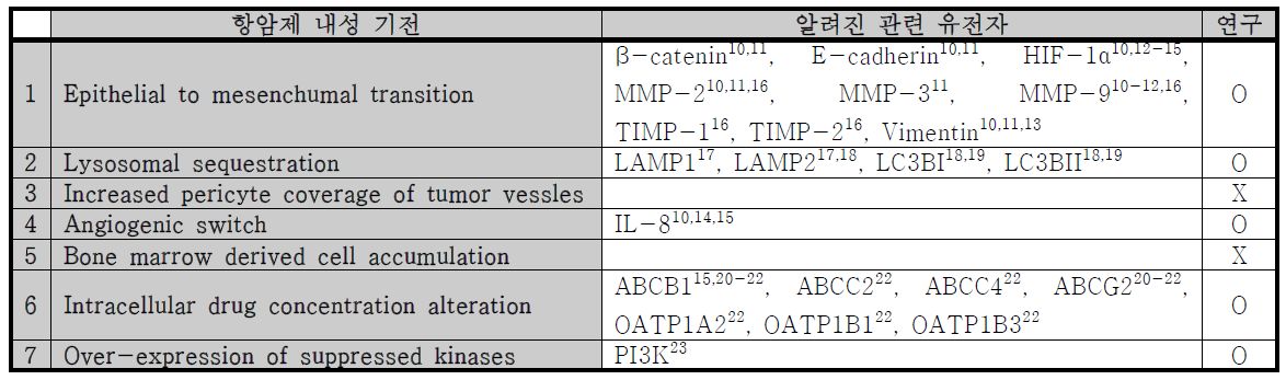 신장세포암종 세포의 tyrosin kinase 억제제 내성 기전 관련 유전자