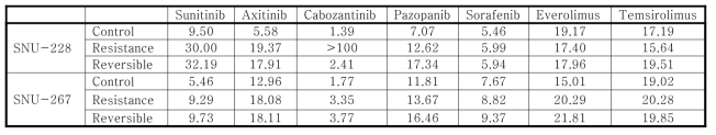 SNU-228과 267 세포에서 sunitinib에 대한 교차 내성 정도