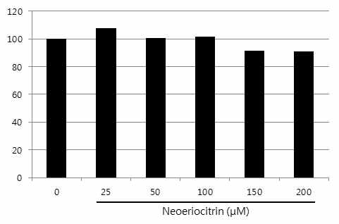 Cytotoxic effect of Neoeriocitrin on L6 skeletal muscle cell viability. The cytotoxicity of Neoeriocitrin (25, 50, 100, 150, and 200 mg/mL) on L6 skeletal muscle cells was evaluated by a MTT-based viability assay after incubating the cells for 24 h