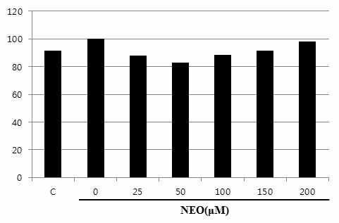 Cytotoxic effect of Neoeriocitrin on C2C12 muscle cell viability. The cytotoxicity of Neoeriocitrin (25, 50, 100, 150, and 200 mg/mL) on C2C12 muscle cells was evaluated by a MTT-based viability assay after incubating the cells for 24 h