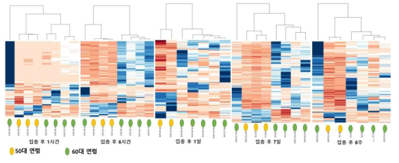 대상포진 백신 접종 후 시간별 mRNA 발현 패턴