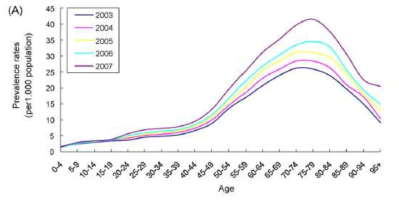 2003-2007년 국내 대상포진 유병률 (J Clin Virol. 2010;47:325-9)