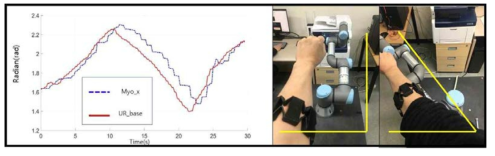 Myo armband의 x축 데이터와 UR3 로봇의 base 각의 변화 비교