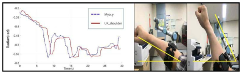 Myo armband의 y축 데이터와 UR3 로봇의 shoulder 각의 변화 비교