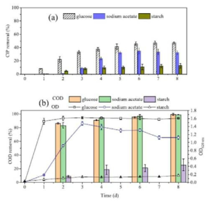 탄소원별 CIP 제거 (B)와 유기물 제거 및 광밀도 (B) (Nguyen et al., 2018)