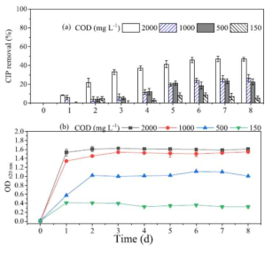 글루코스 농도별 CIP 제거 (A)와 광밀도 (B) (Nguyen et al., 2018)