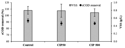 5 mg/L CIP 유입 시 활성슬러지 부유미생물 농도 (g/L) 변화 (Kim et al., 2020)