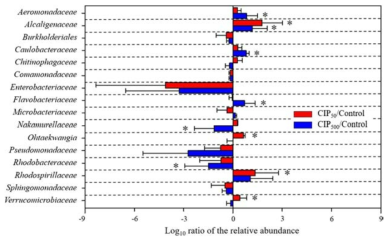 CIP 유입에 따른 미생물 속 (genus) 구성비율 변화 (Kim et al., 2020)