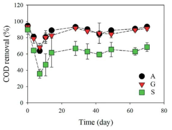 5 mg/L CIP 유입 시 A, G, S를 주요 탄소원으로 이용하는 활성슬러지의 COD 제거능 (%) 변화 (Oh & Choi., 2020)