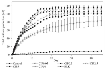 0.05-50 mg/L CIP에 노출된 혐기성 슬러지의 시간에 따른 메탄 생성량 변화 (Mai et al., 2018)