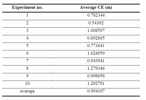 전체 실험의 평균 정확도 (Average CE)