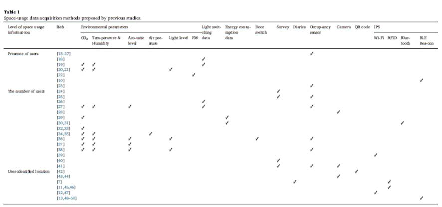 이전 연구에서 이용된 건물 공간 사용자 센서 추정 방법