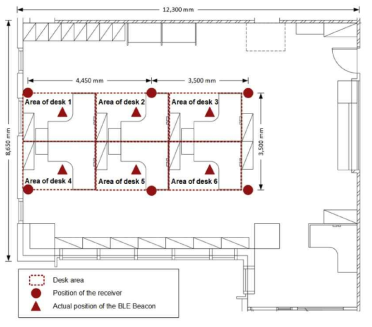 실험 장소 및 BLE 비컨, 리시버 배치
