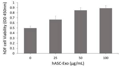 hASC-Exo를 농도별로 투여한지 3일 경과 후 CCK-8 용액을 첨가하고 6시간만에 측정한 흡광도 결과. hASC-Exo가 그 농도에 비례하여 hDF의 증식을 촉진시킨다는 사실을 확인함